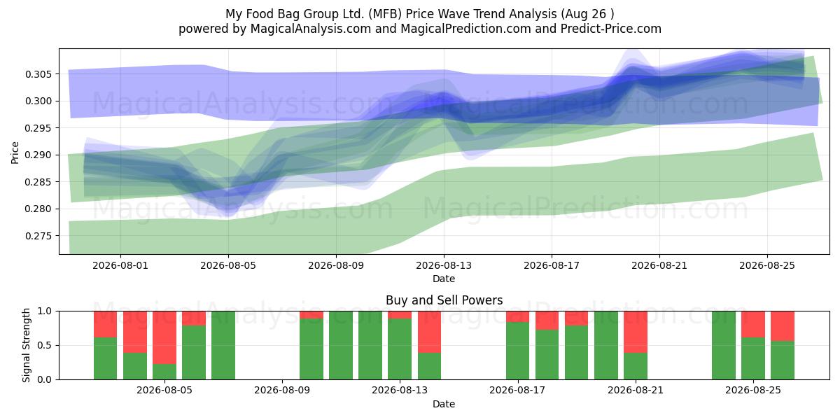  My Food Bag Group Ltd. (MFB) Support and Resistance area (25 Aug) 