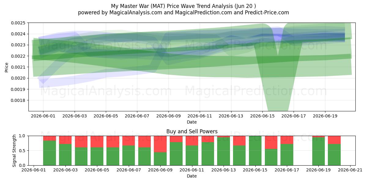  Min mesterkrig (MAT) Support and Resistance area (12 Jun) 
