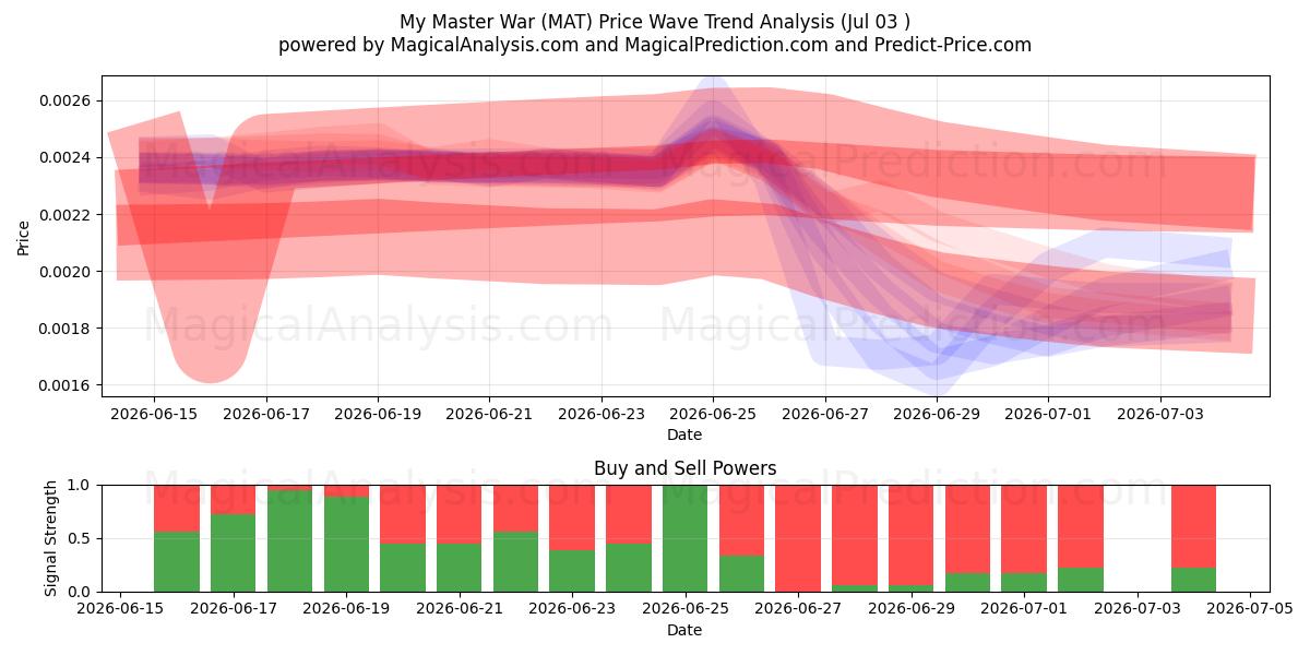  Min mesterkrig (MAT) Support and Resistance area (02 Jul) 