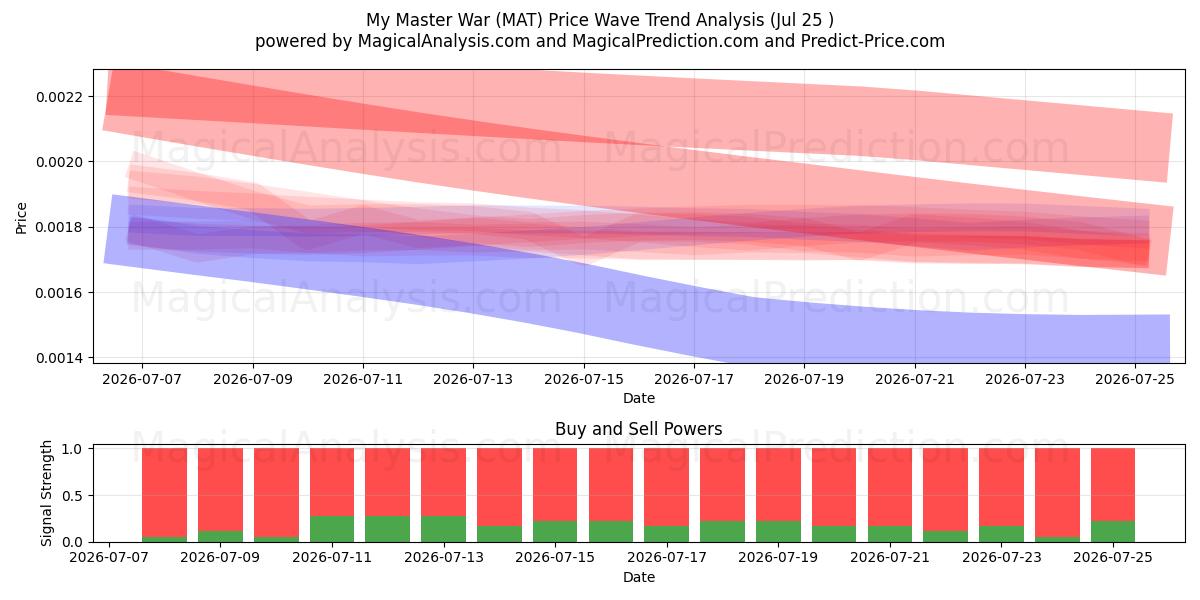  Min mesterkrig (MAT) Support and Resistance area (24 Jul) 