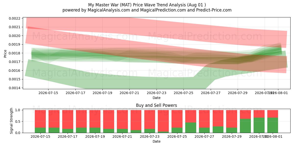  Mi guerra maestra (MAT) Support and Resistance area (31 Jul) 