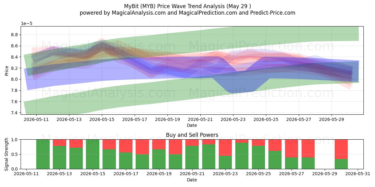  MiBit (MYB) Support and Resistance area (28 May) 