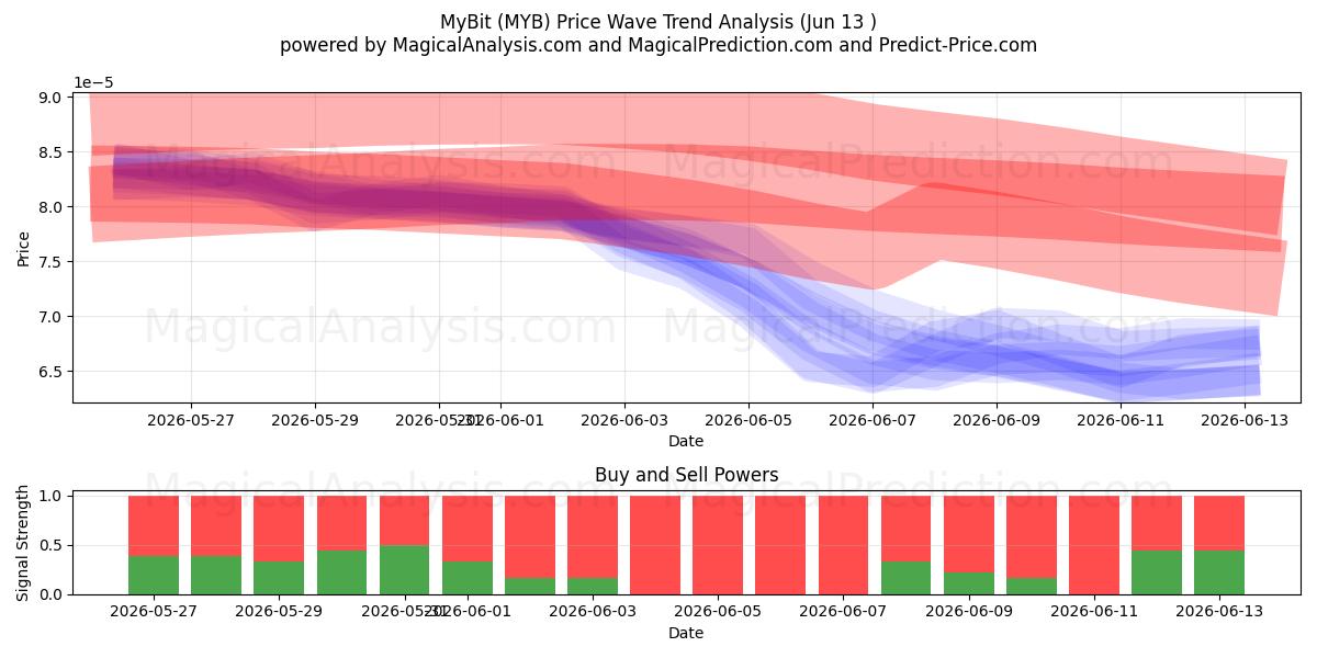  MonBit (MYB) Support and Resistance area (12 Jun) 