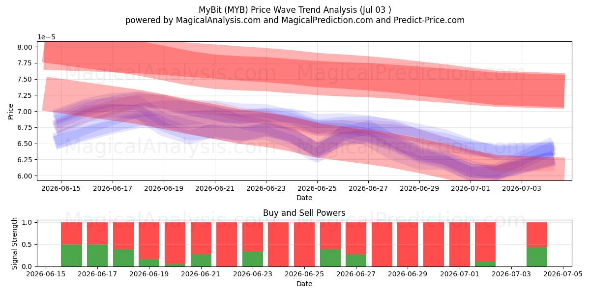  ماي بت (MYB) Support and Resistance area (02 Jul) 