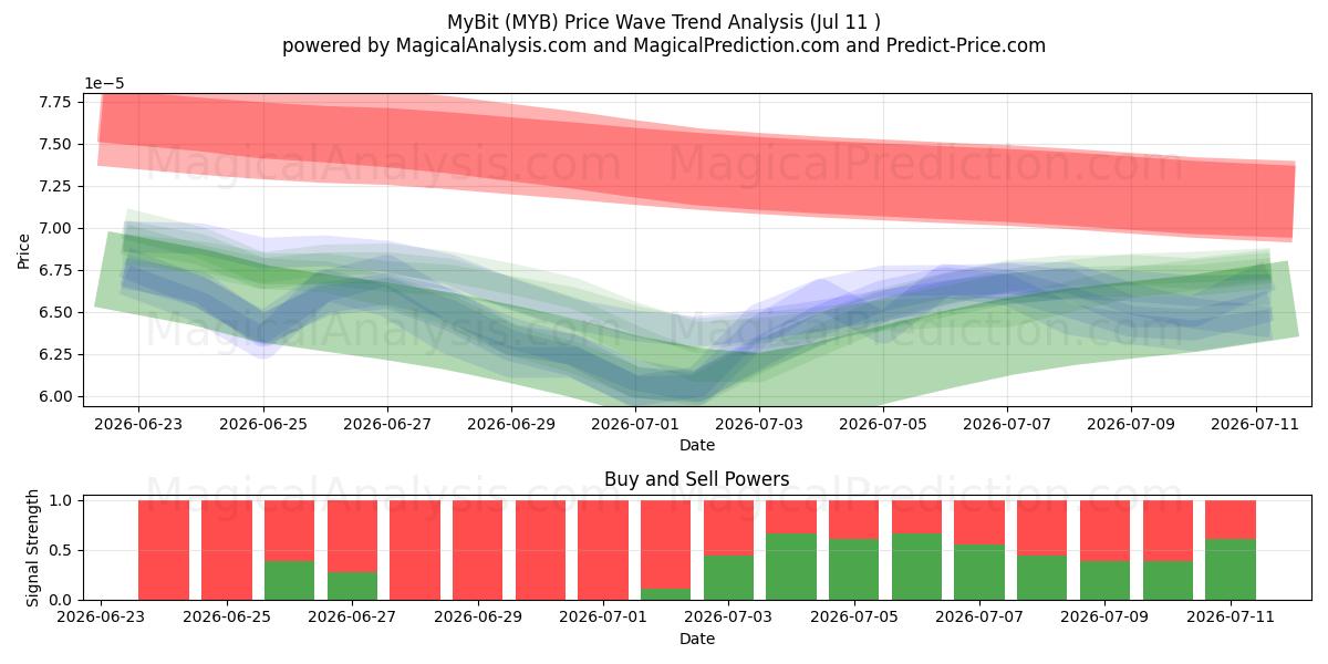  МойБит (MYB) Support and Resistance area (10 Jul) 