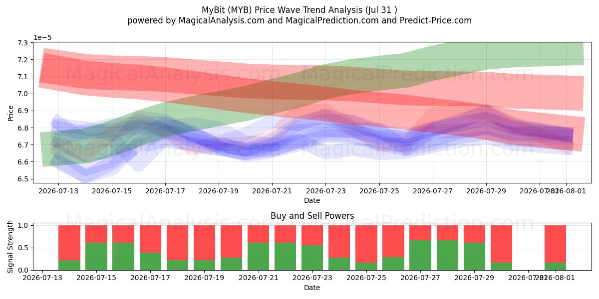  МойБит (MYB) Support and Resistance area (30 Jul) 