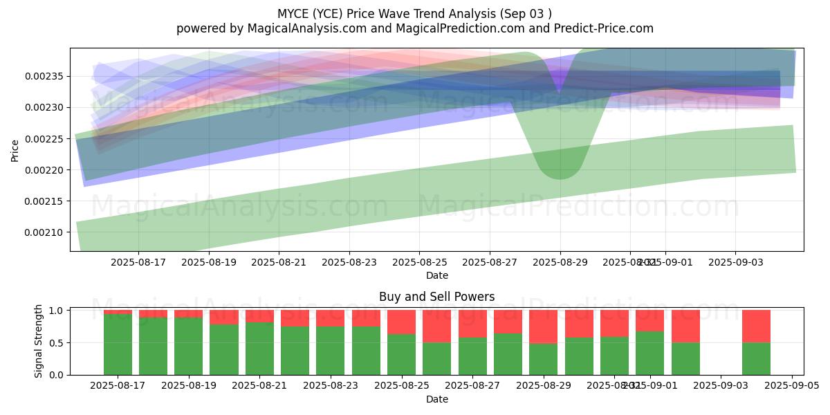  MYCE (YCE) Support and Resistance area (17 Jul) 