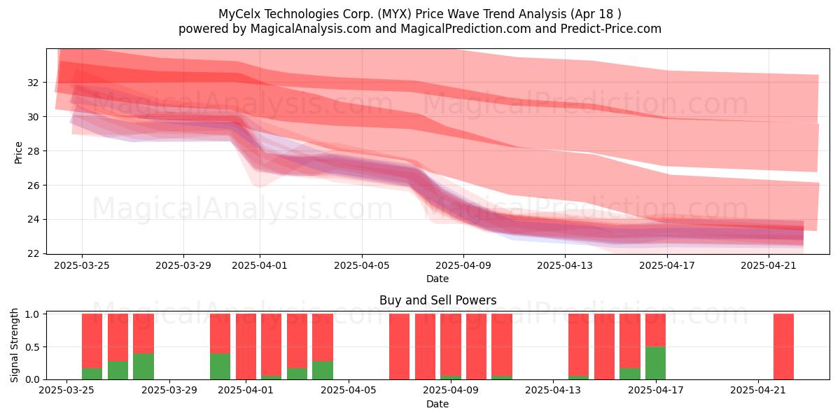  MyCelx Technologies Corp. (MYX) Support and Resistance area (18 Apr) 
