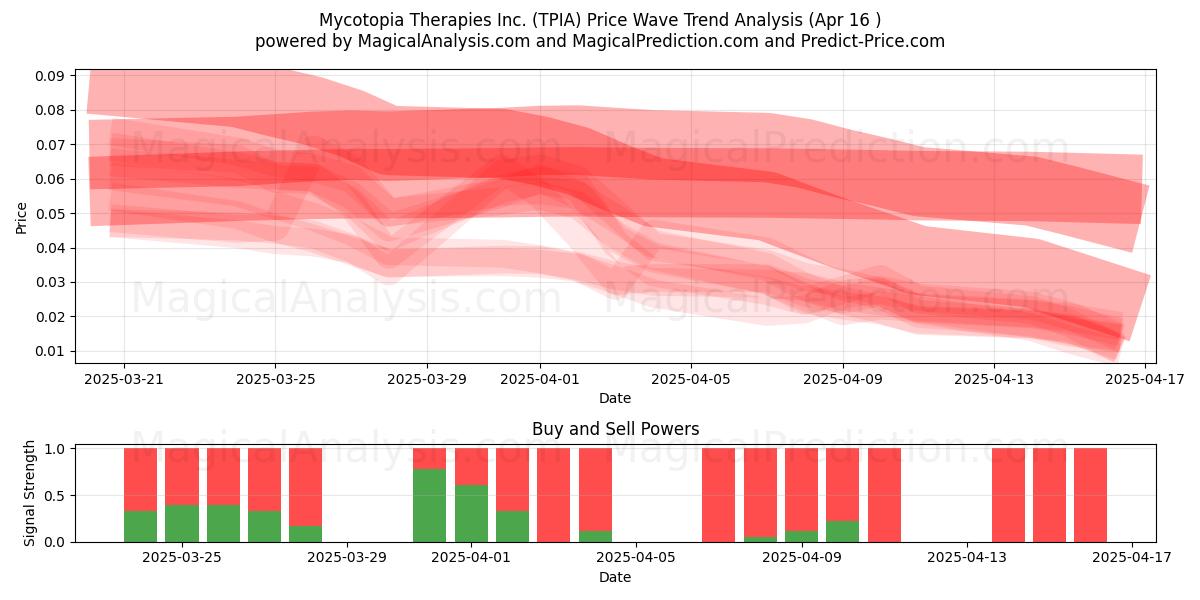  Mycotopia Therapies Inc. (TPIA) Support and Resistance area (16 Apr) 