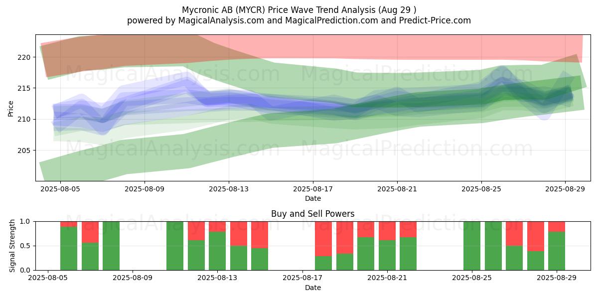 Mycronic AB (MYCR) Support and Resistance area (28 Aug) Mycronic AB (MYCR) Support and Resistance area (28 Aug)