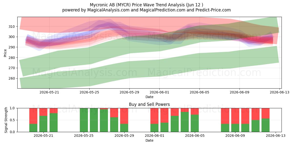  Mycronic AB (MYCR) Support and Resistance area (08 Jun) 