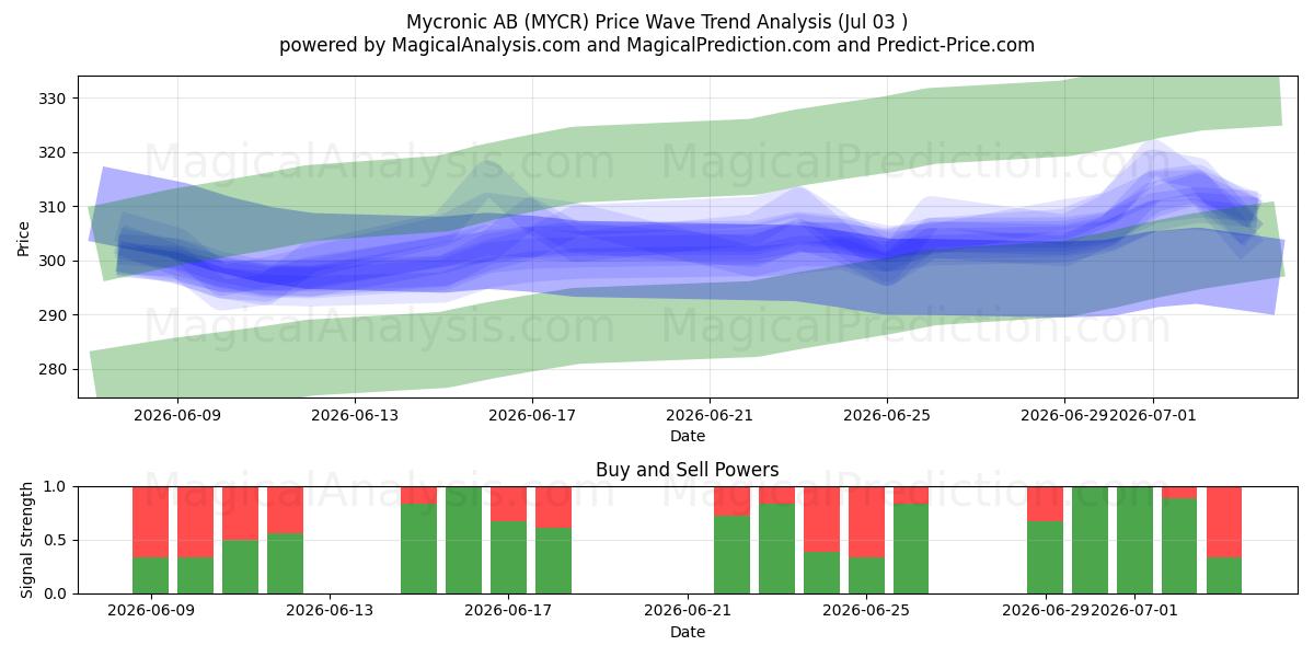  Mycronic AB (MYCR) Support and Resistance area (02 Jul) 