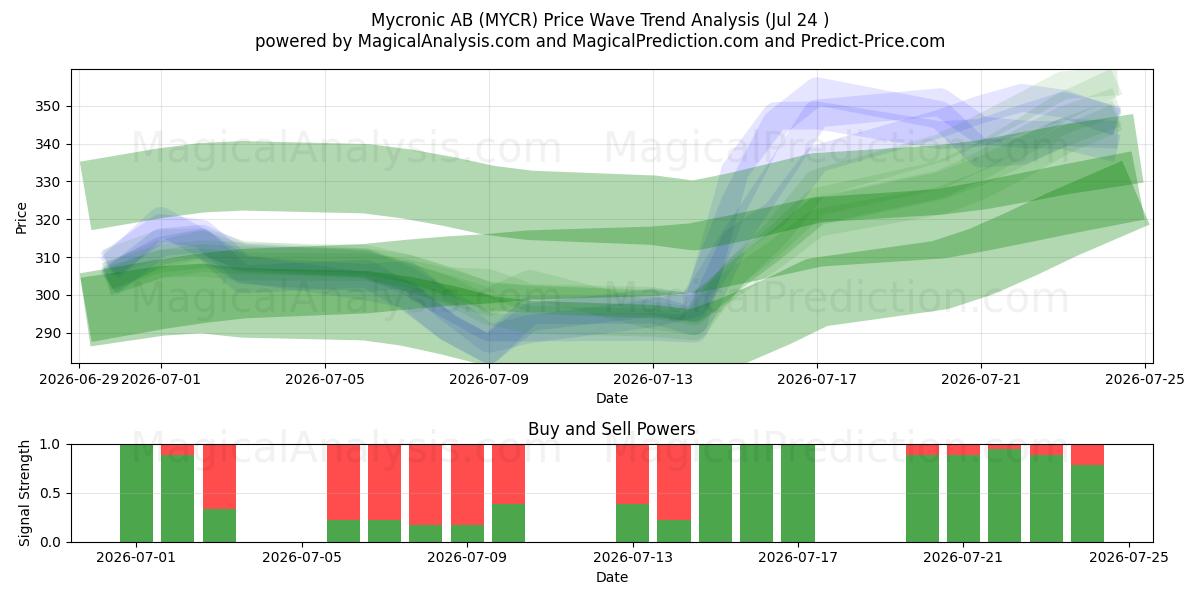  Mycronic AB (MYCR) Support and Resistance area (23 Jul) 
