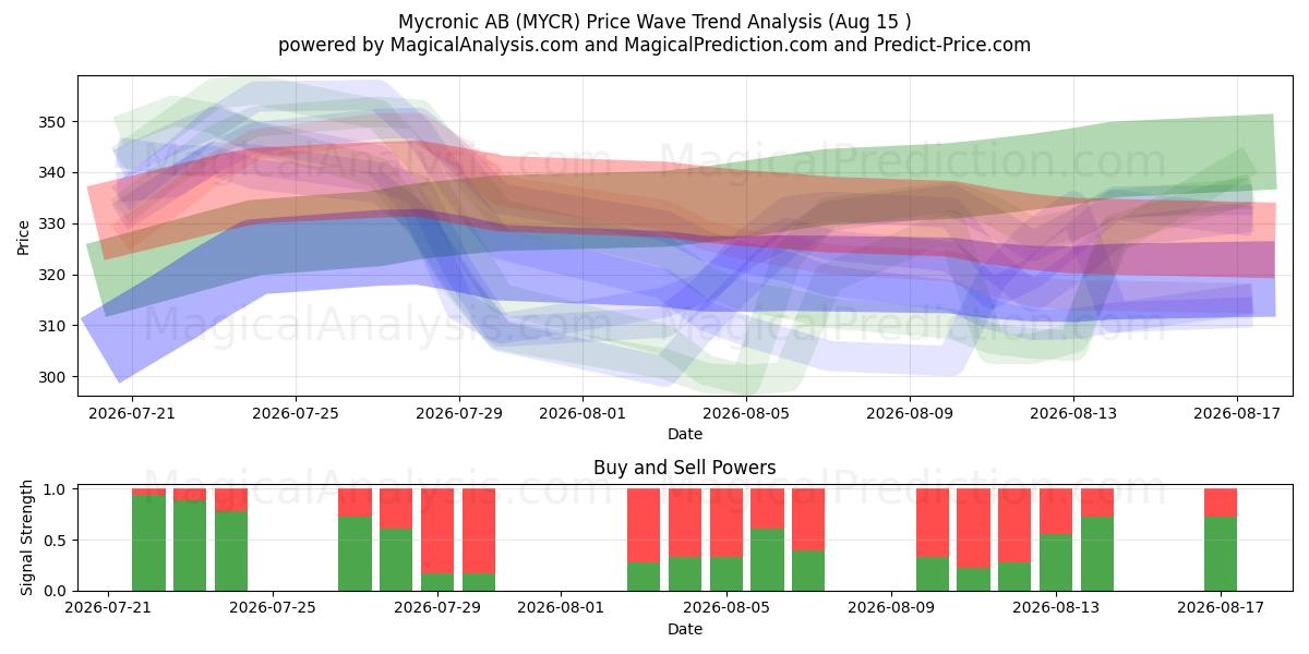  Mycronic AB (MYCR) Support and Resistance area (14 Aug) 