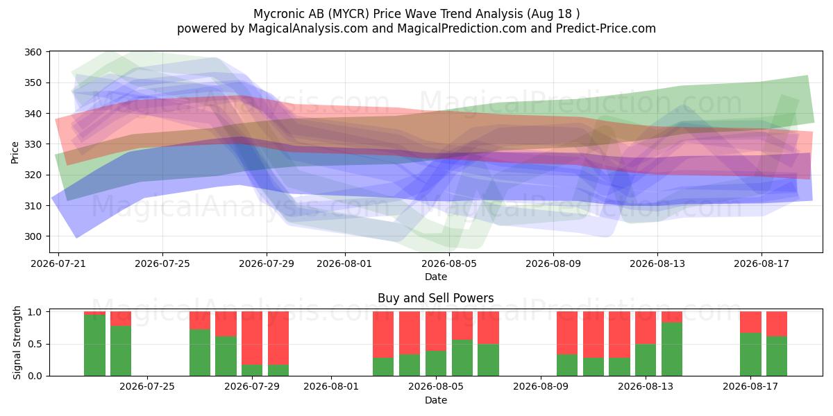  Mycronic AB (MYCR) Support and Resistance area (17 Aug) 