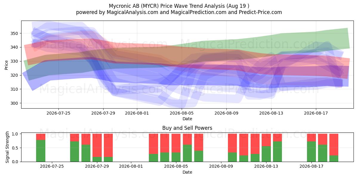  Mycronic AB (MYCR) Support and Resistance area (18 Aug) 