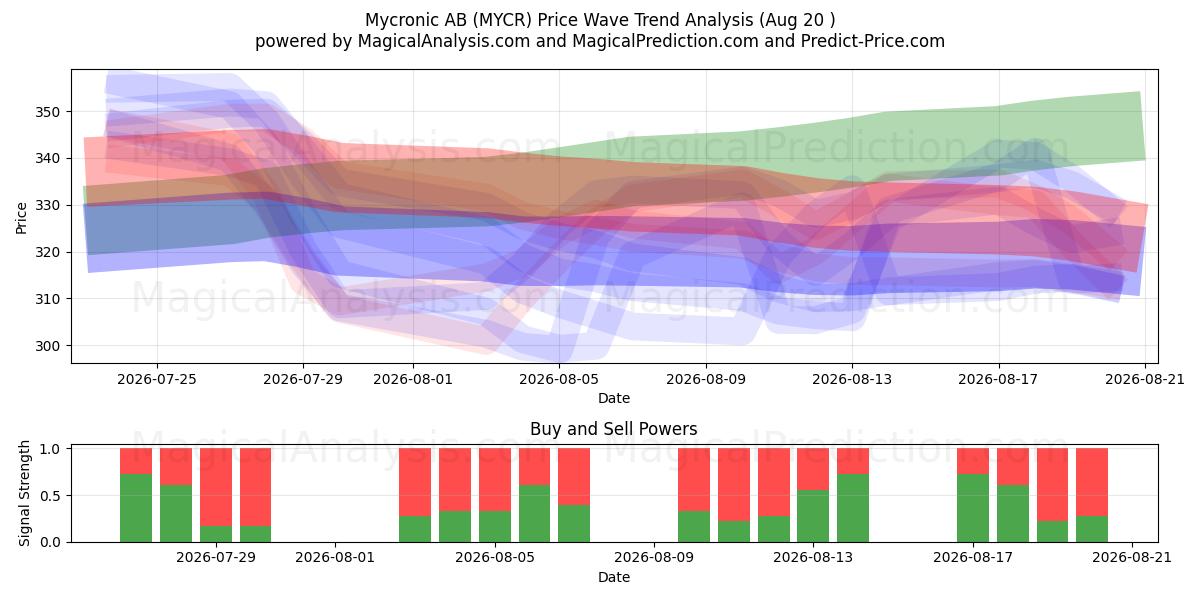  Mycronic AB (MYCR) Support and Resistance area (19 Aug) 