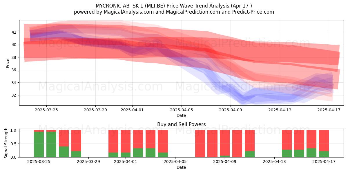  MYCRONIC AB  SK 1 (MLT.BE) Support and Resistance area (17 Apr) 