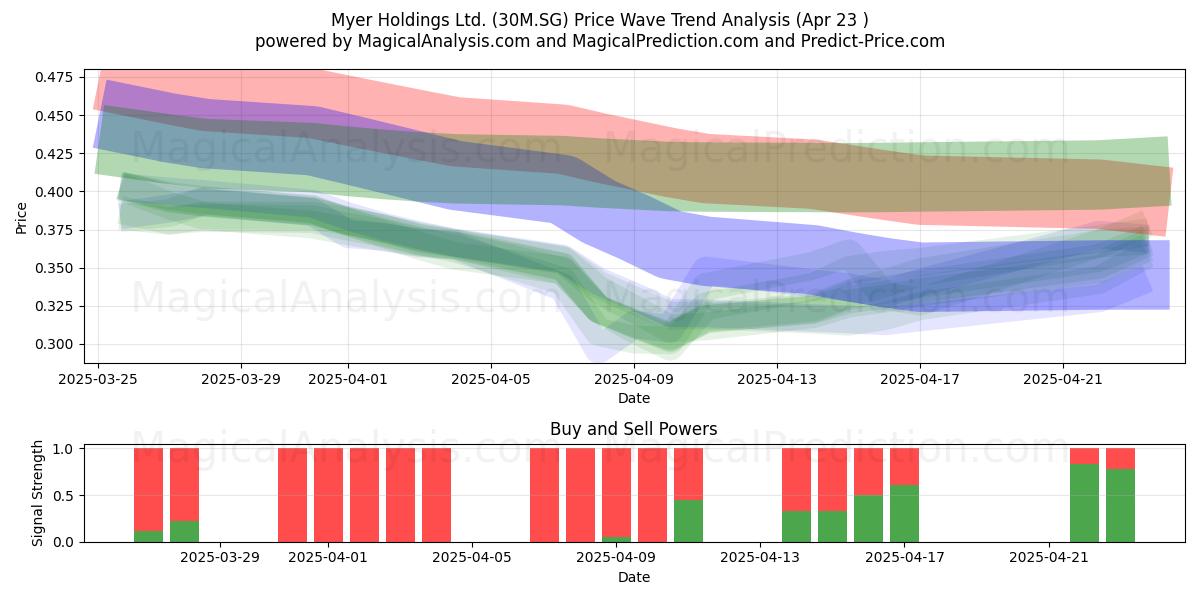  Myer Holdings Ltd. (30M.SG) Support and Resistance area (23 Apr) 