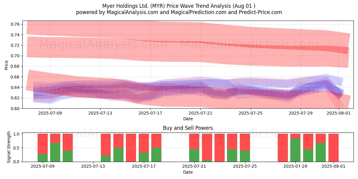 Myer Holdings Ltd. (MYR) Support and Resistance area (31 Jul) Myer Holdings Ltd. (MYR) Support and Resistance area (31 Jul)