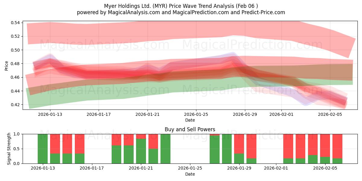  Myer Holdings Ltd. (MYR) Support and Resistance area (05 Feb) 