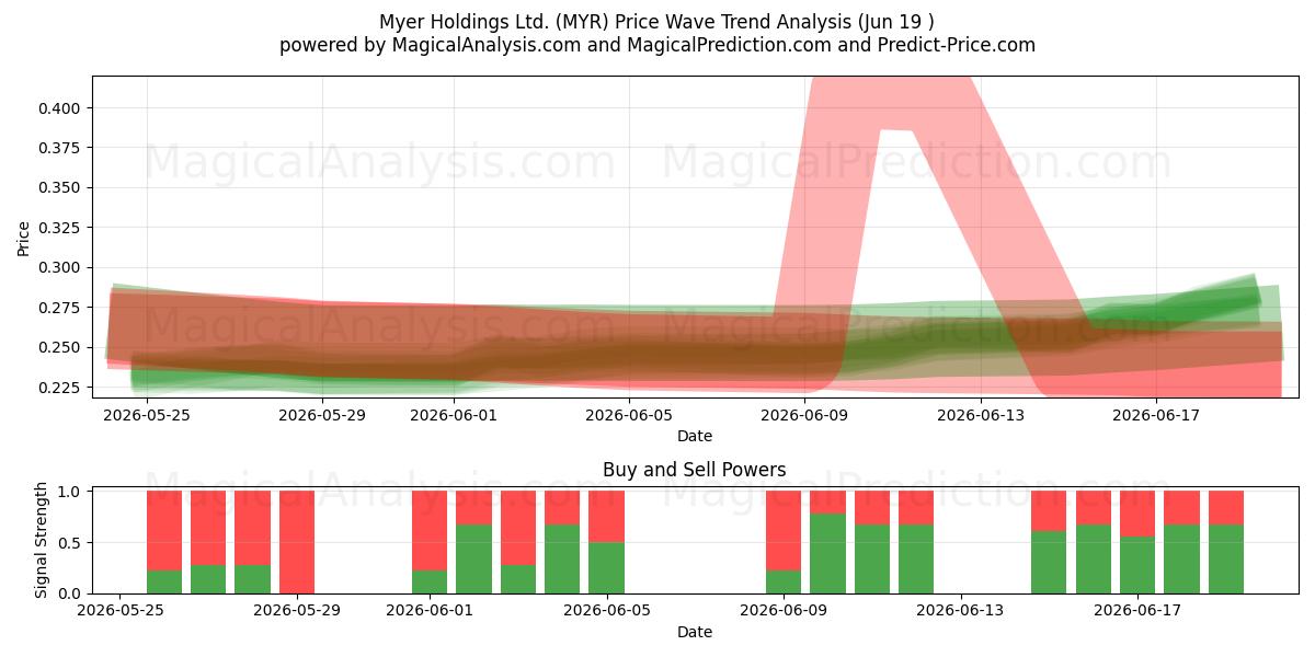  Myer Holdings Ltd. (MYR) Support and Resistance area (18 Jun) 