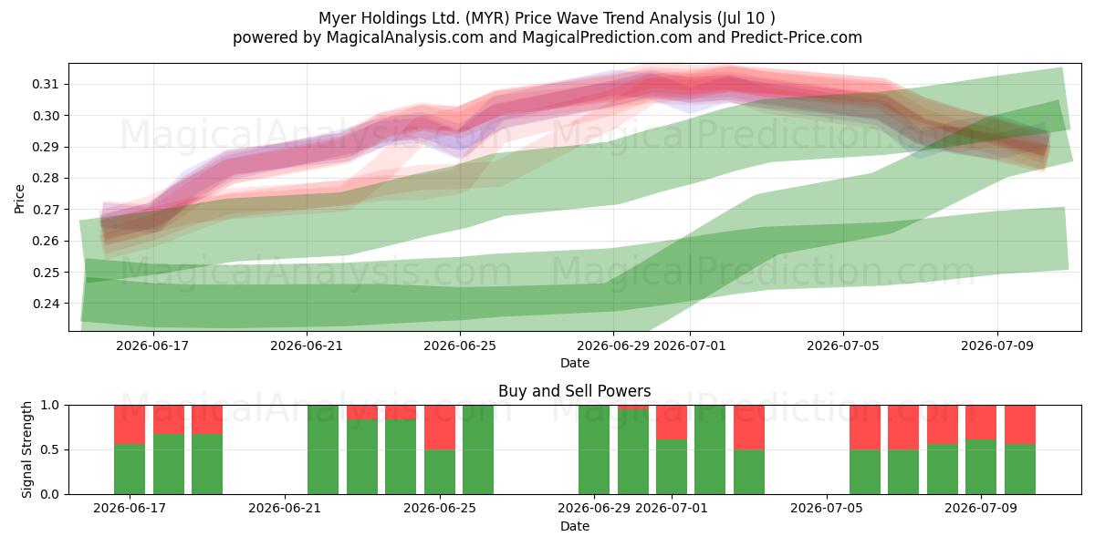  Myer Holdings Ltd. (MYR) Support and Resistance area (09 Jul) 