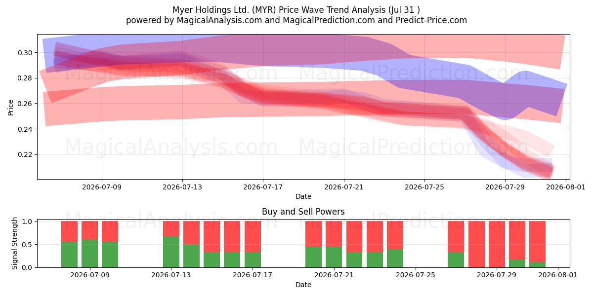  Myer Holdings Ltd. (MYR) Support and Resistance area (30 Jul) 
