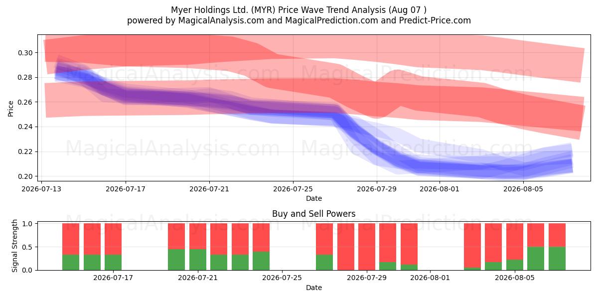  Myer Holdings Ltd. (MYR) Support and Resistance area (06 Aug) 