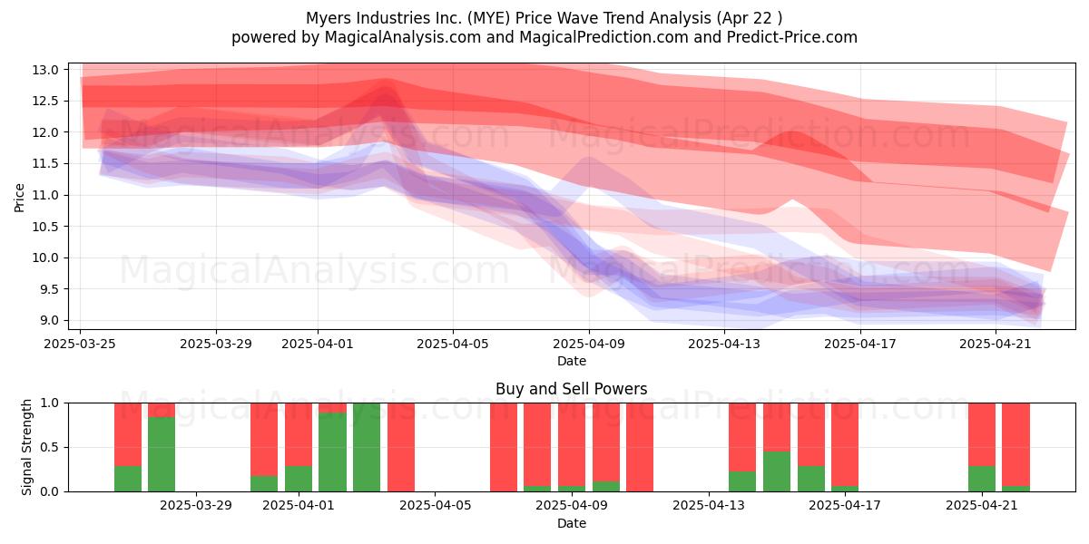  Myers Industries Inc. (MYE) Support and Resistance area (22 Apr) 