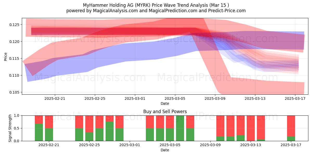  MyHammer Holding AG (MYRK) Support and Resistance area (15 Mar) 
