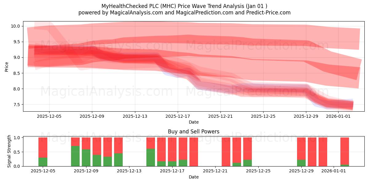 MyHealthChecked PLC (MHC) Support and Resistance area (31 Dec) 