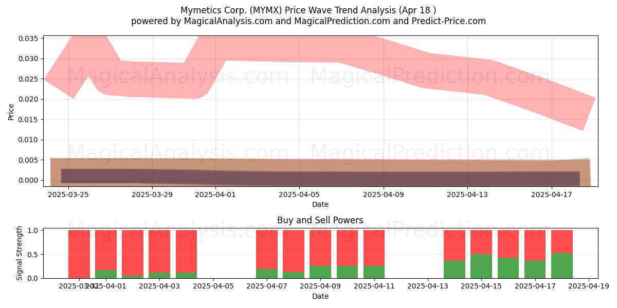  Mymetics Corp. (MYMX) Support and Resistance area (18 Apr) 