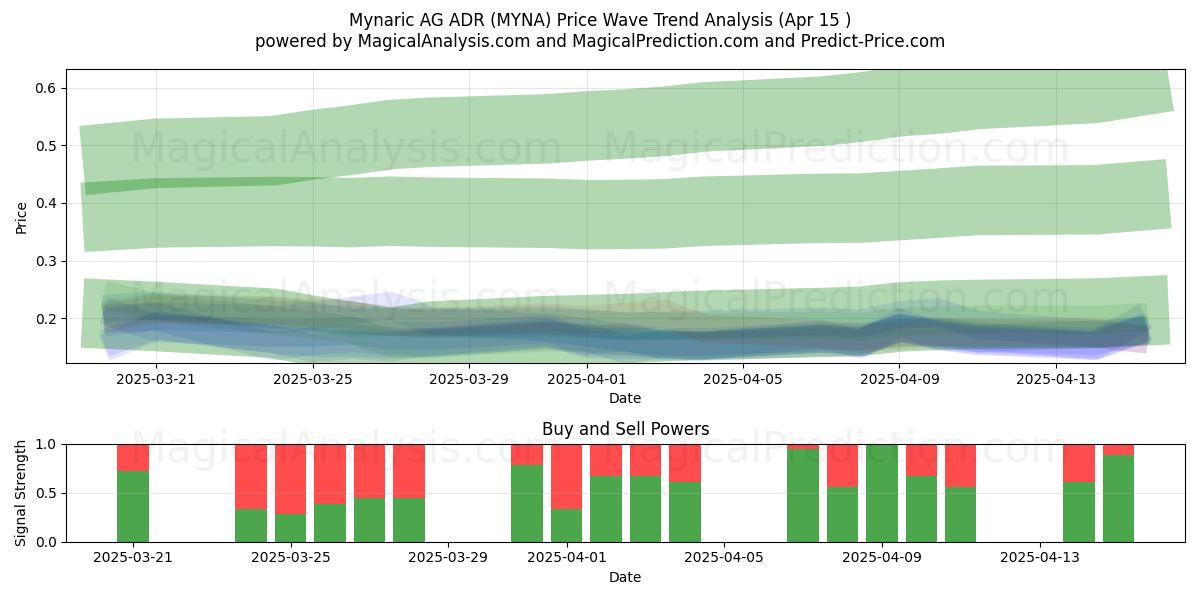  Mynaric AG ADR (MYNA) Support and Resistance area (15 Apr) 
