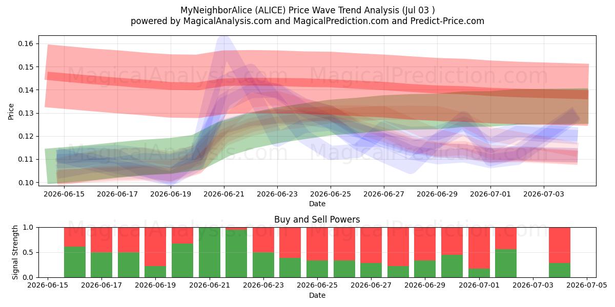  MyNeighborAlice (ALICE) Support and Resistance area (02 Jul) 