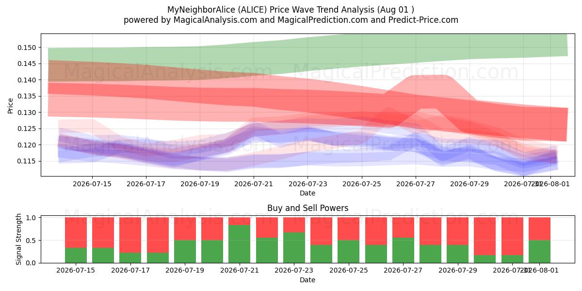  MyNeighborAlice (ALICE) Support and Resistance area (31 Jul) 