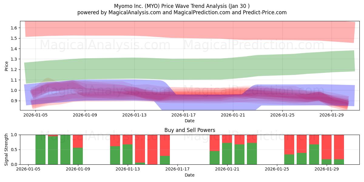  Myomo Inc. (MYO) Support and Resistance area (29 Jan) 