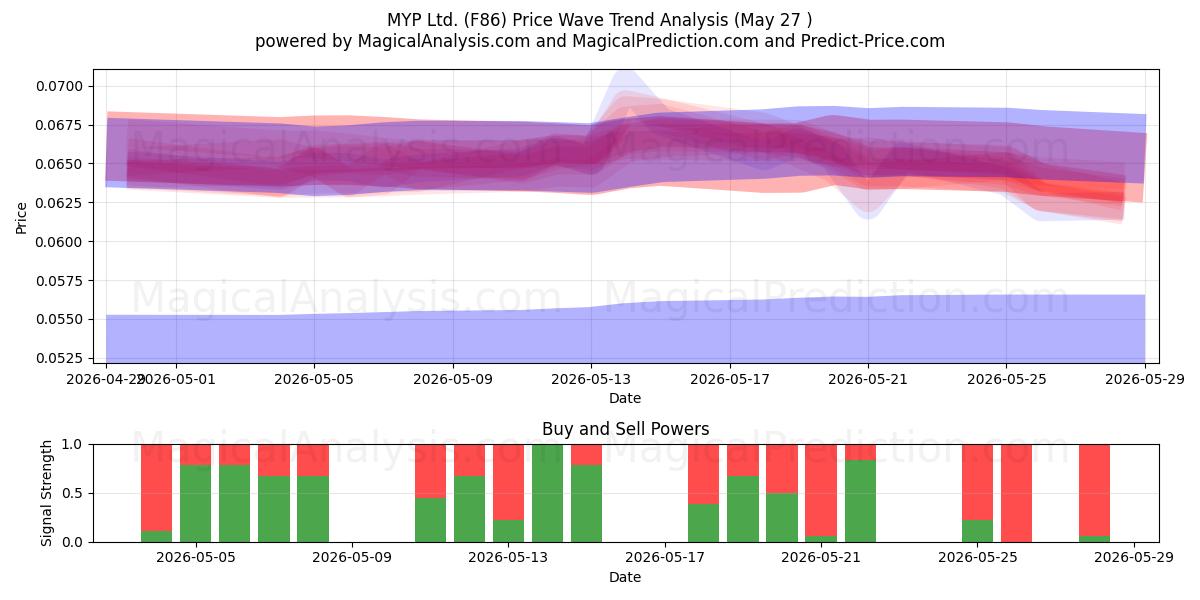  MYP Ltd. (F86) Support and Resistance area (26 May) 