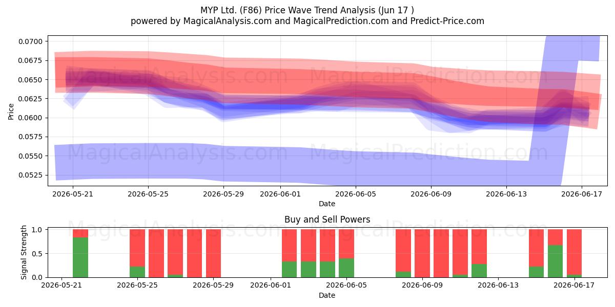  MYP Ltd. (F86) Support and Resistance area (15 Jun) 