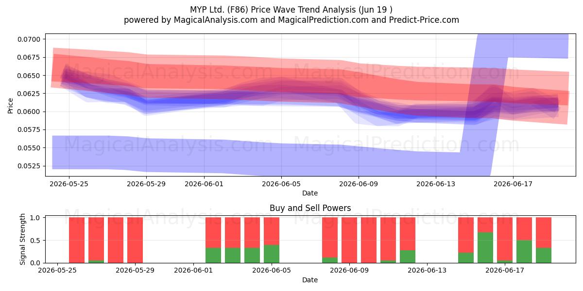  MYP Ltd. (F86) Support and Resistance area (18 Jun) 