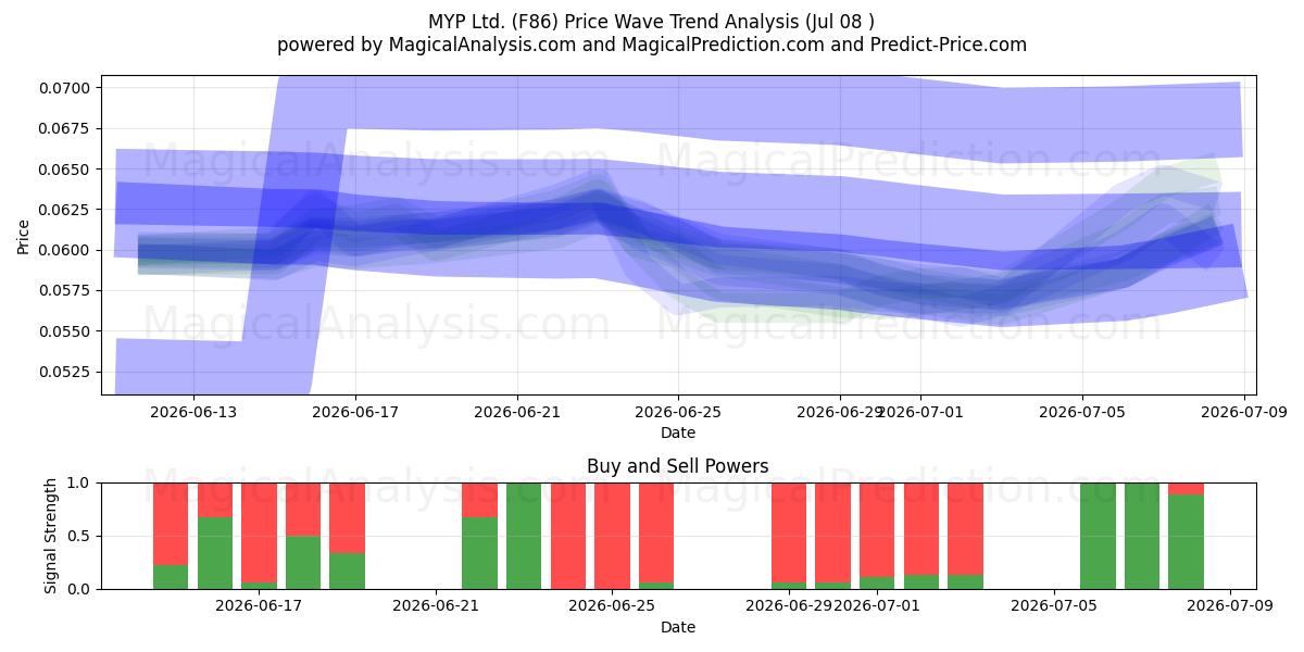  MYP Ltd. (F86) Support and Resistance area (07 Jul) 