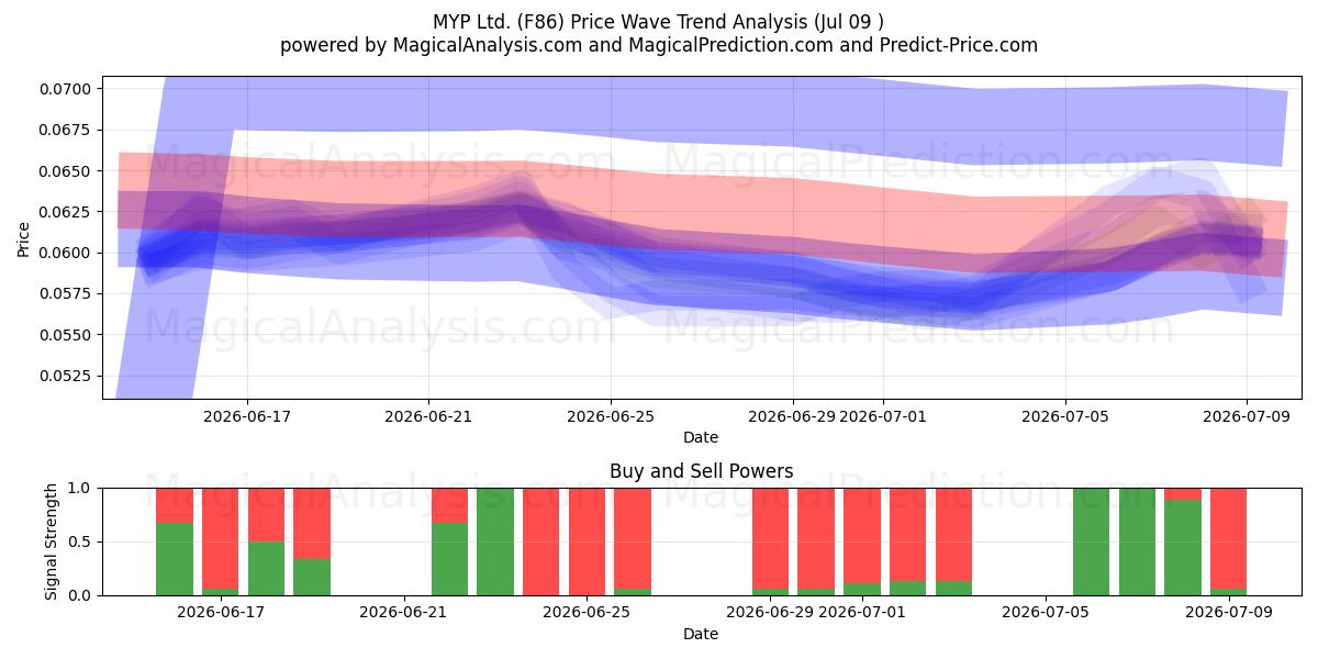  MYP Ltd. (F86) Support and Resistance area (08 Jul) 