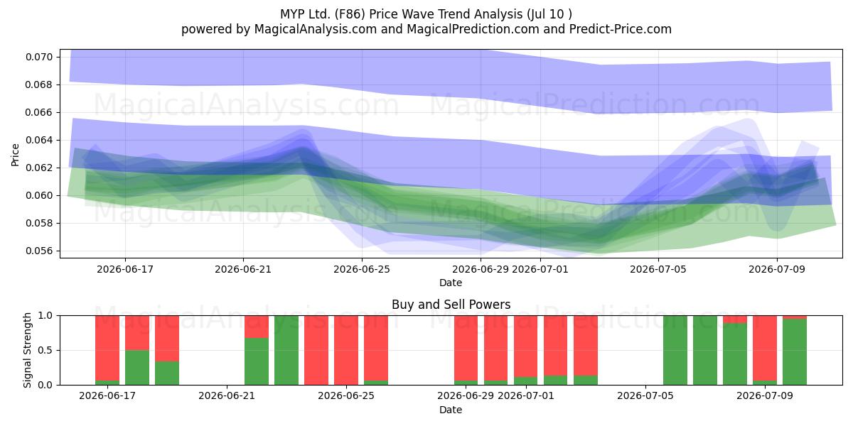  MYP Ltd. (F86) Support and Resistance area (09 Jul) 