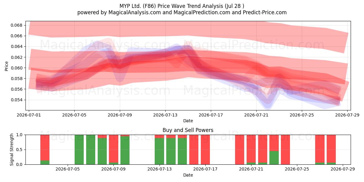  MYP Ltd. (F86) Support and Resistance area (27 Jul) 