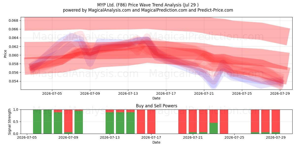  MYP Ltd. (F86) Support and Resistance area (28 Jul) 