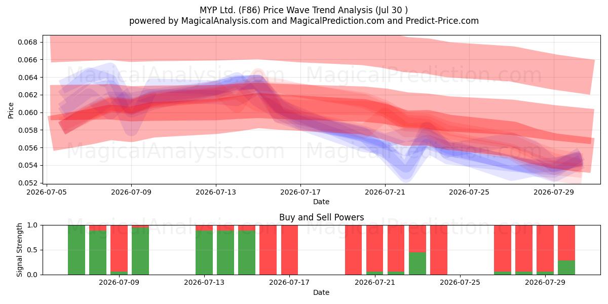  MYP Ltd. (F86) Support and Resistance area (29 Jul) 