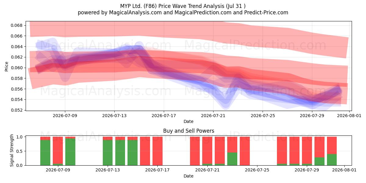  MYP Ltd. (F86) Support and Resistance area (30 Jul) 