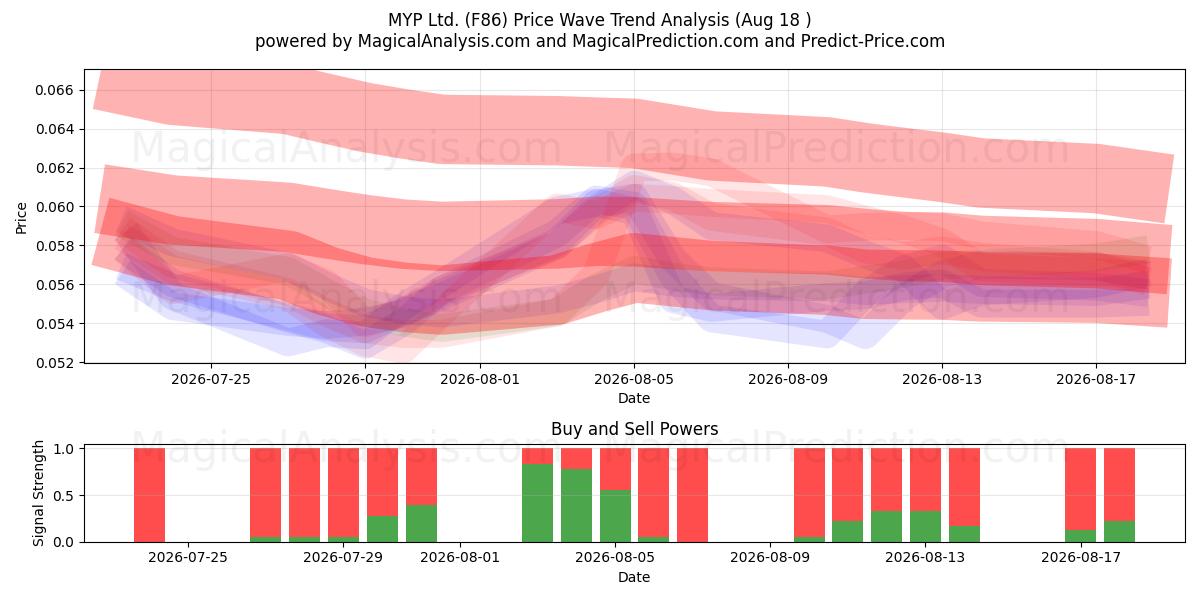  MYP Ltd. (F86) Support and Resistance area (17 Aug) 