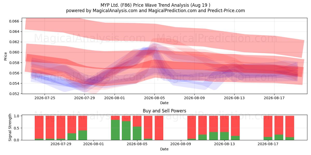  MYP Ltd. (F86) Support and Resistance area (18 Aug) 