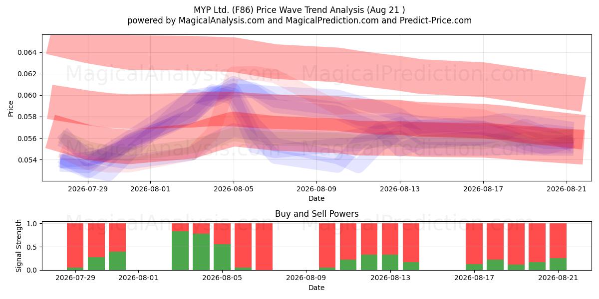  MYP Ltd. (F86) Support and Resistance area (19 Aug) 